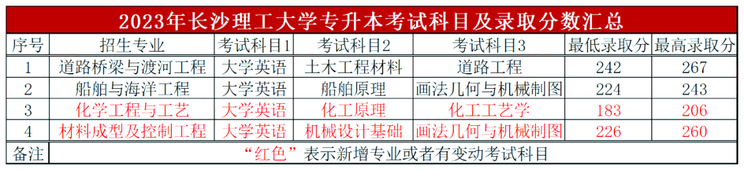 長沙理工大學專升本