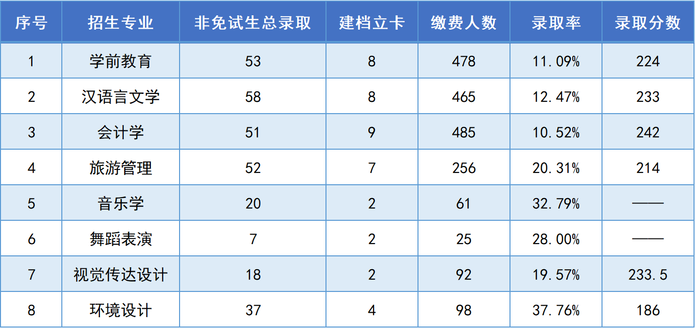 湖南第一師范學院專升本