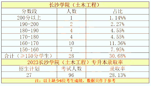 長沙學院專升本