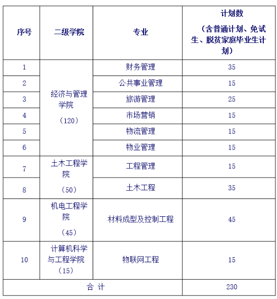 長沙學院專升本