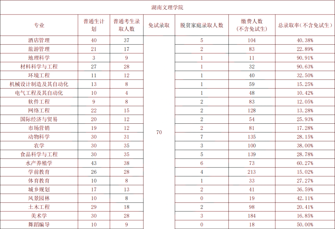 湖南文理學(xué)院專升本