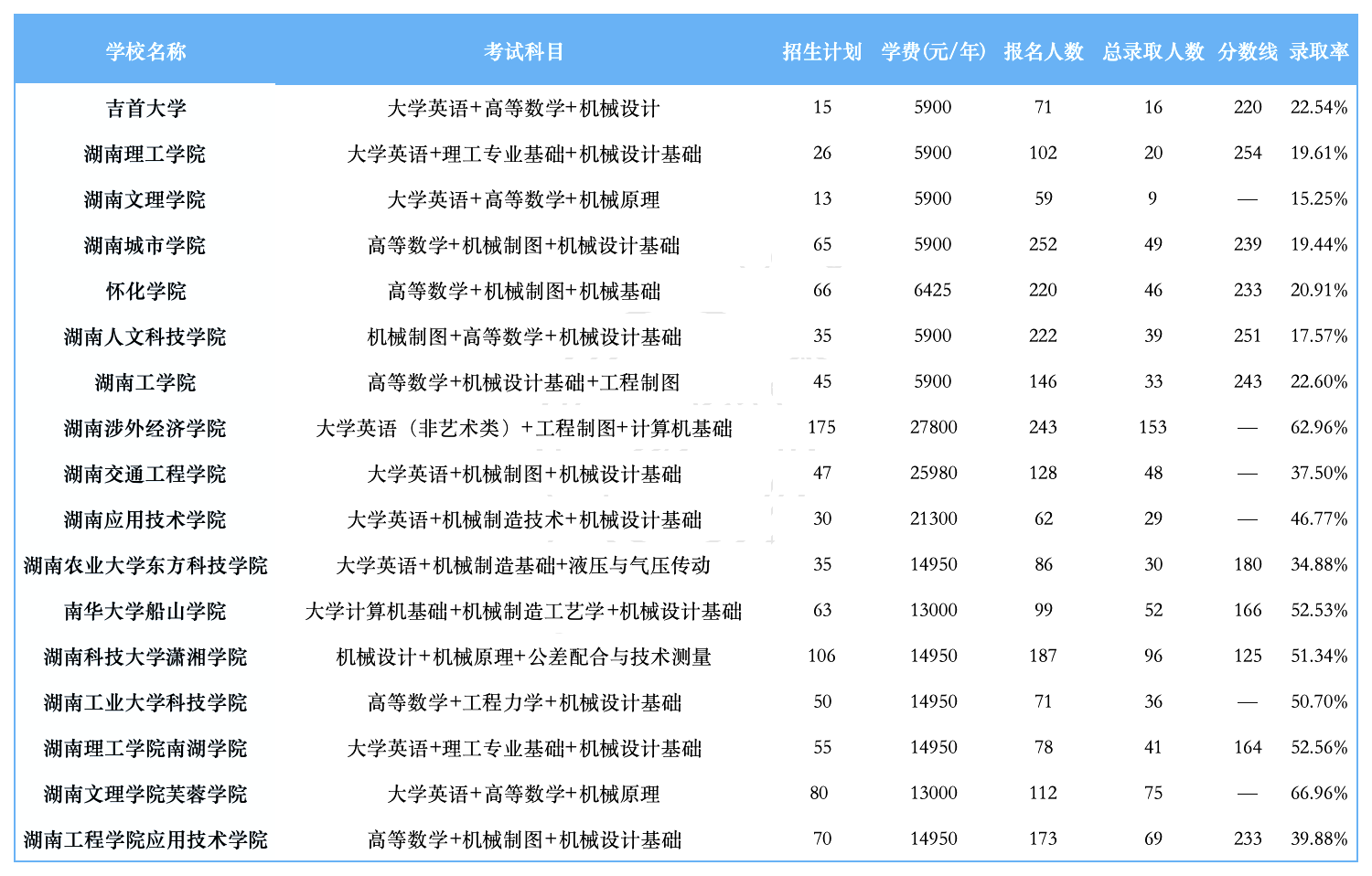 湖南專升本招生計劃