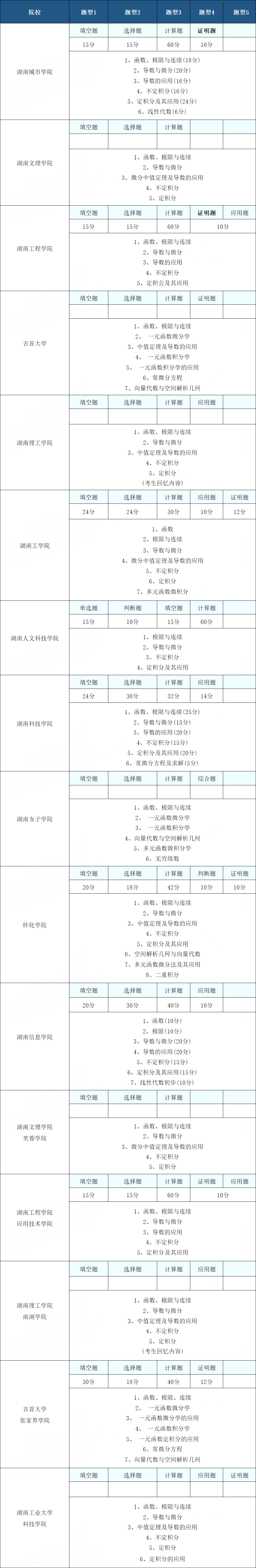 2024年湖南統(tǒng)考專升本高等數(shù)學(xué)怎么復(fù)習(xí)？