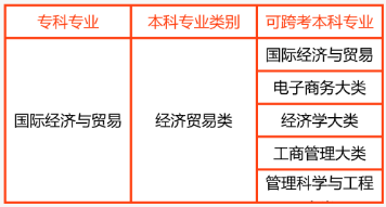 2024年湖南專升本國際經(jīng)濟(jì)與貿(mào)易專業(yè)報(bào)考指南