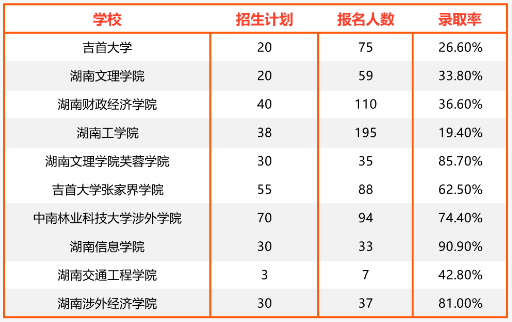 2024年湖南專升本國際經(jīng)濟(jì)與貿(mào)易專業(yè)報(bào)考指南