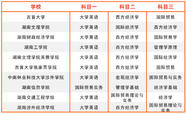 2024年湖南專升本國際經(jīng)濟(jì)與貿(mào)易專業(yè)報(bào)考指南