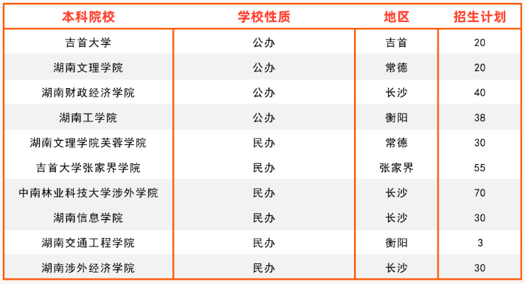 2024年湖南專升本國際經(jīng)濟(jì)與貿(mào)易專業(yè)報(bào)考指南