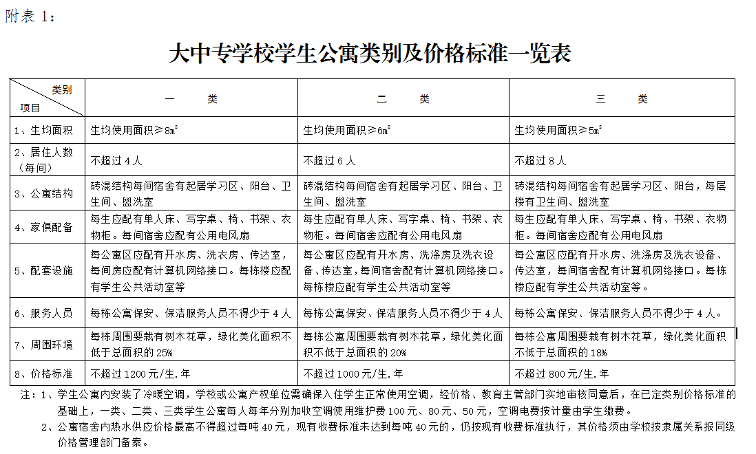 專升本資訊：省發(fā)文規(guī)定大專學(xué)生入住公寓，每人每年不超過1200元