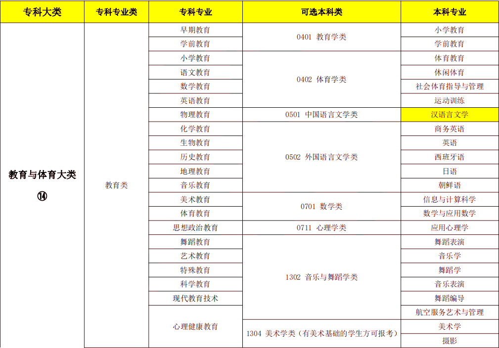 2024年湖南專升本漢語(yǔ)言文學(xué)專業(yè)報(bào)考指南