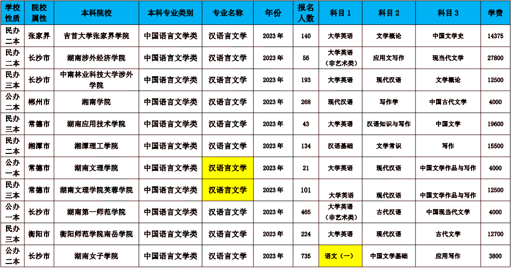 2024年湖南專升本漢語(yǔ)言文學(xué)專業(yè)報(bào)考指南