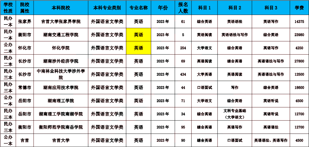 2024年湖南專升本英語(yǔ)專業(yè)報(bào)考指南