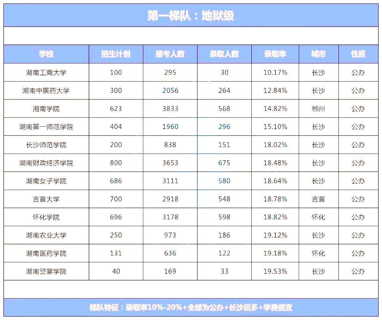 2024年湖南專升本學(xué)校錄取難度排名怎么樣