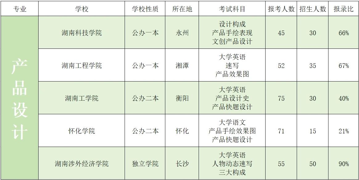 2023年湖南專升本藝術類招生院校錄取數(shù)據(jù)