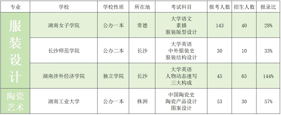 2023年湖南專升本藝術類招生院校錄取數(shù)據(jù)