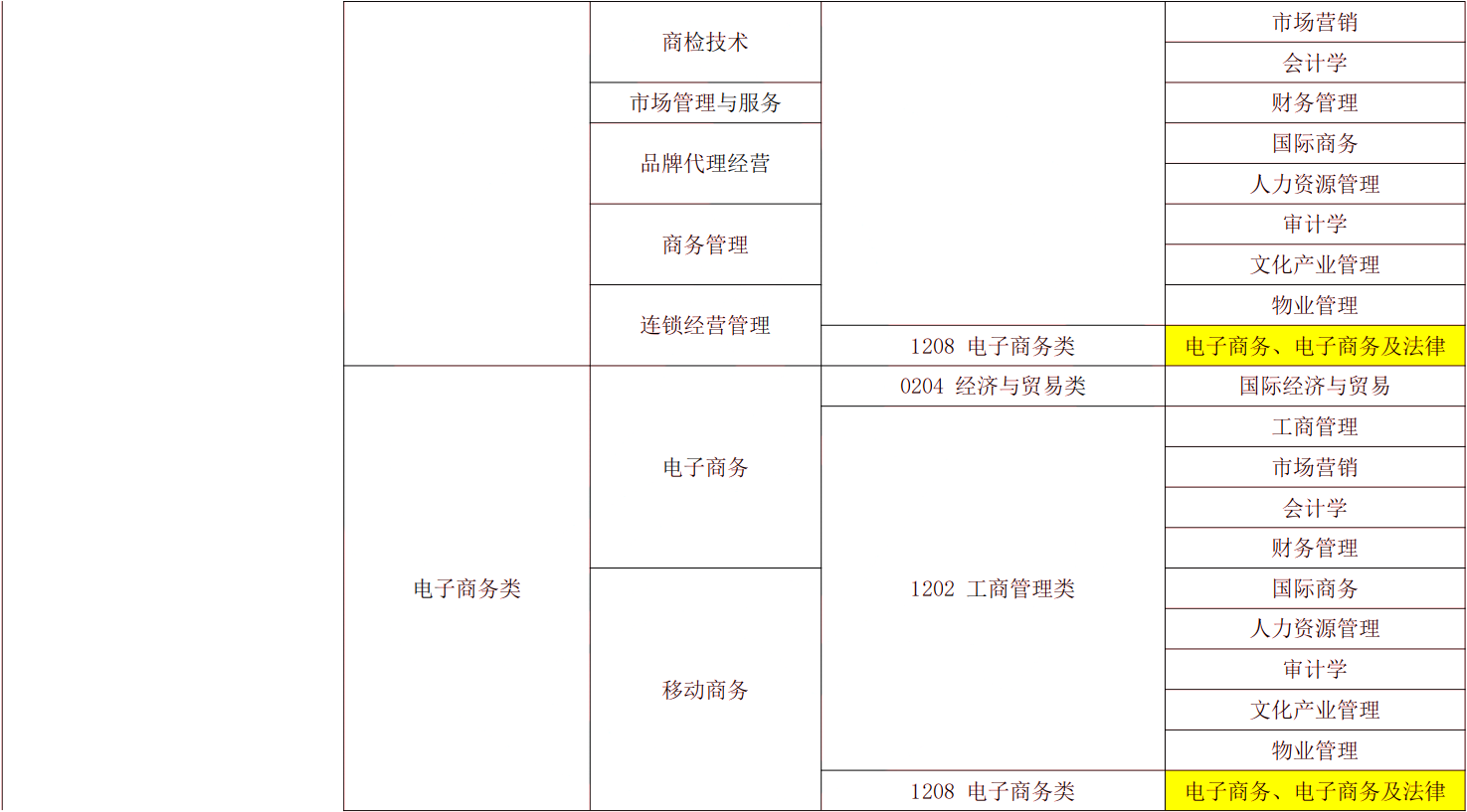 2024年湖南專升本電子商務(wù)專業(yè)報(bào)考指南