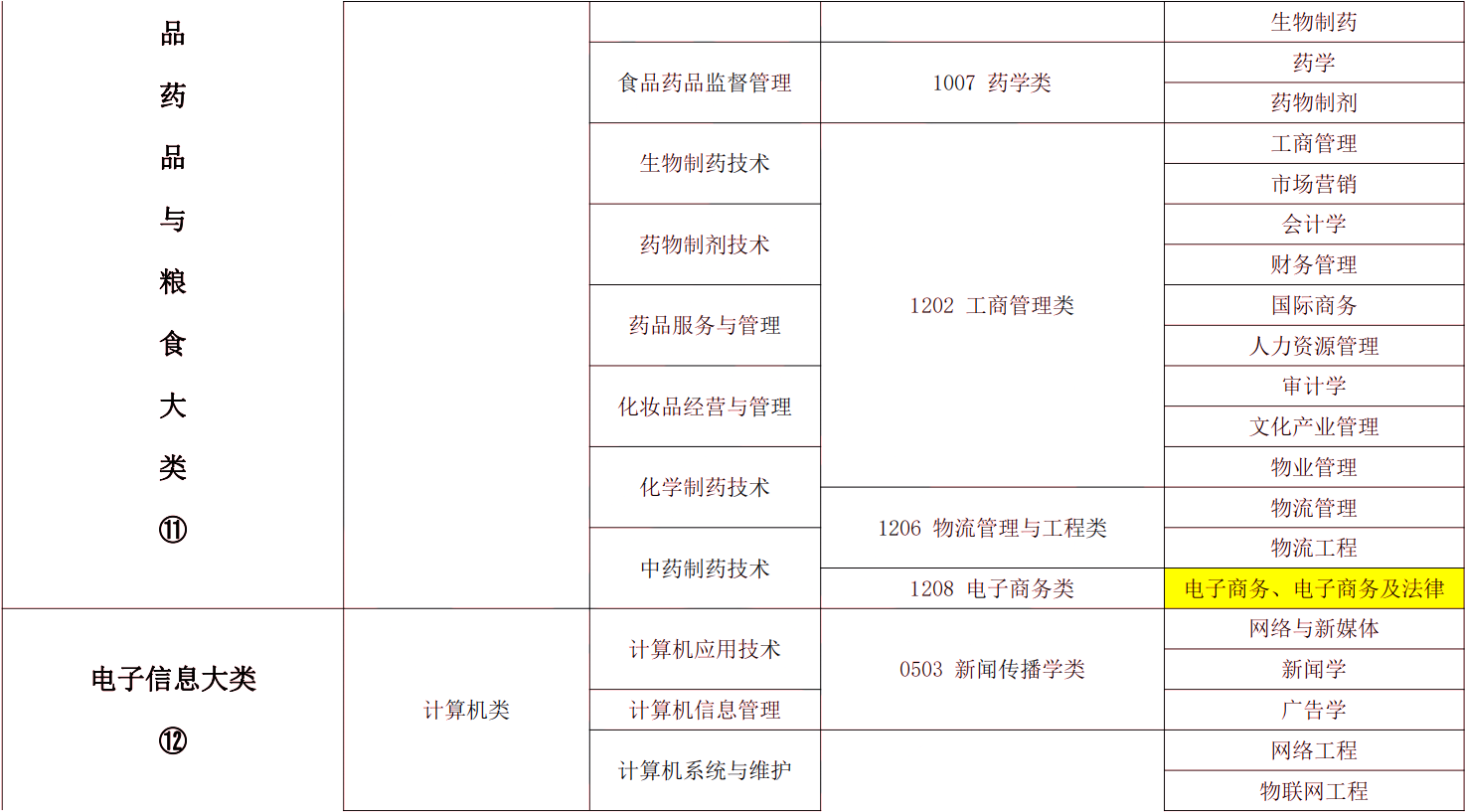 2024年湖南專升本電子商務(wù)專業(yè)報(bào)考指南