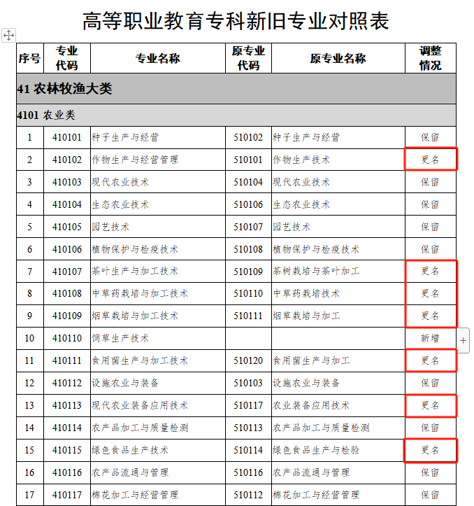 24屆湖南專升本報(bào)考專業(yè)可能有變化！