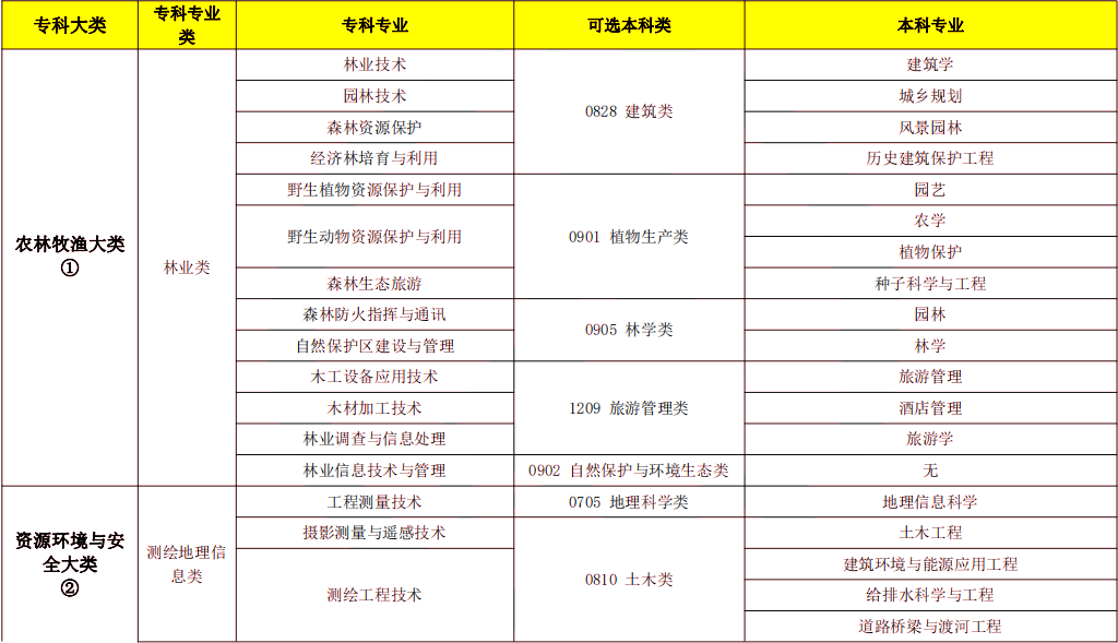 2024年湖南專升本風(fēng)景園林專業(yè)報考指南