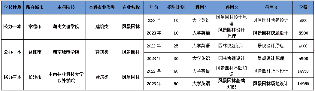 2024年湖南專升本風(fēng)景園林專業(yè)報考指南