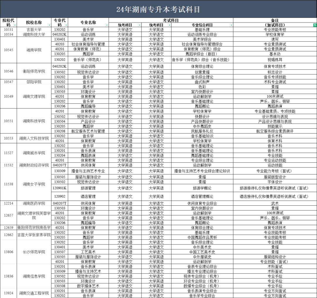 2024年湖南專升本部分院校停招！53個專業(yè)需要加試！