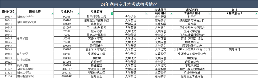 2024年湖南專升本部分院校停招！53個專業(yè)需要加試！