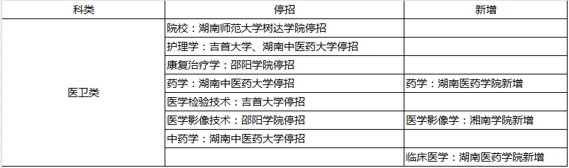 2024年湖南專升本部分院校停招！53個專業(yè)需要加試！