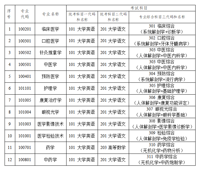 2024年長沙醫(yī)學院專升本考試招生專業(yè)考試科目公布