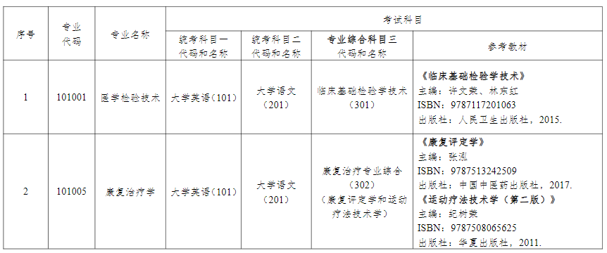 2024年湖南中醫(yī)藥大學(xué)專(zhuān)升本考試擬招生專(zhuān)業(yè)參考教材