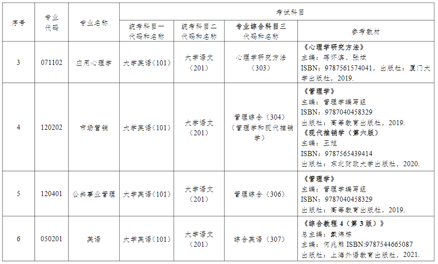 2024年湖南中醫(yī)藥大學(xué)專(zhuān)升本考試擬招生專(zhuān)業(yè)參考教材