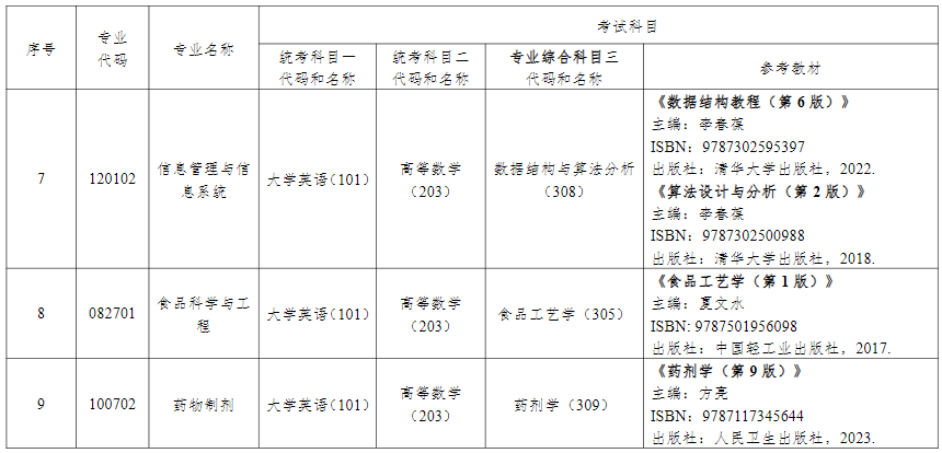 2024年湖南中醫(yī)藥大學(xué)專升本考試擬招生專業(yè)及考試科目（含參考教材）