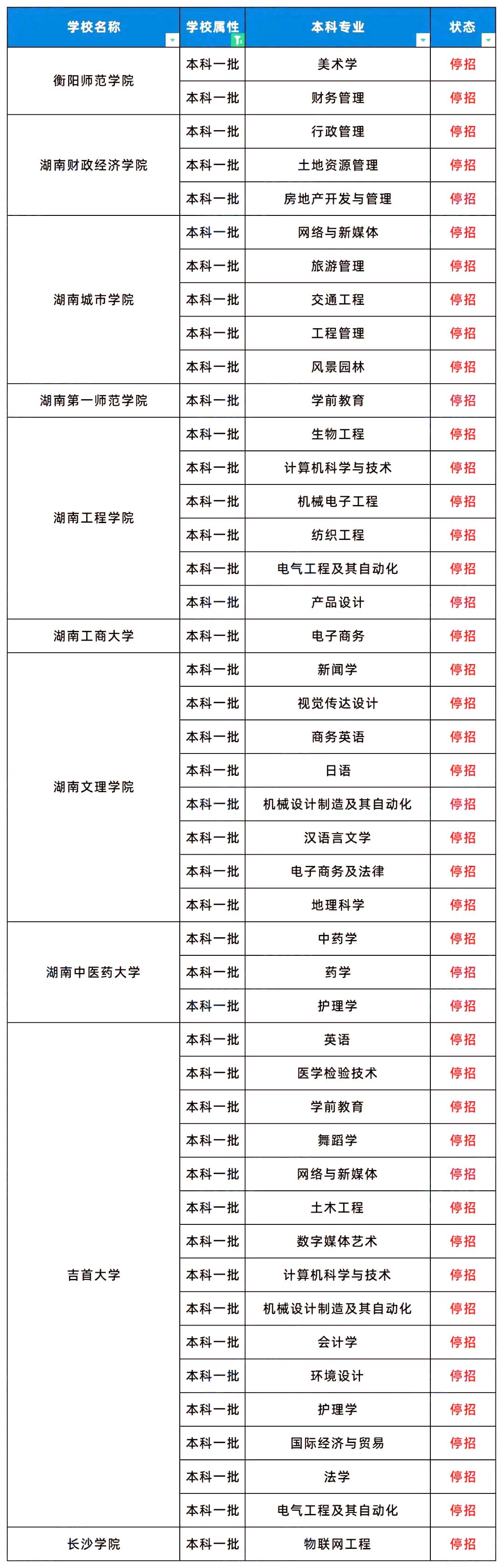 2024年湖南專升本有71個招生專業(yè)停招