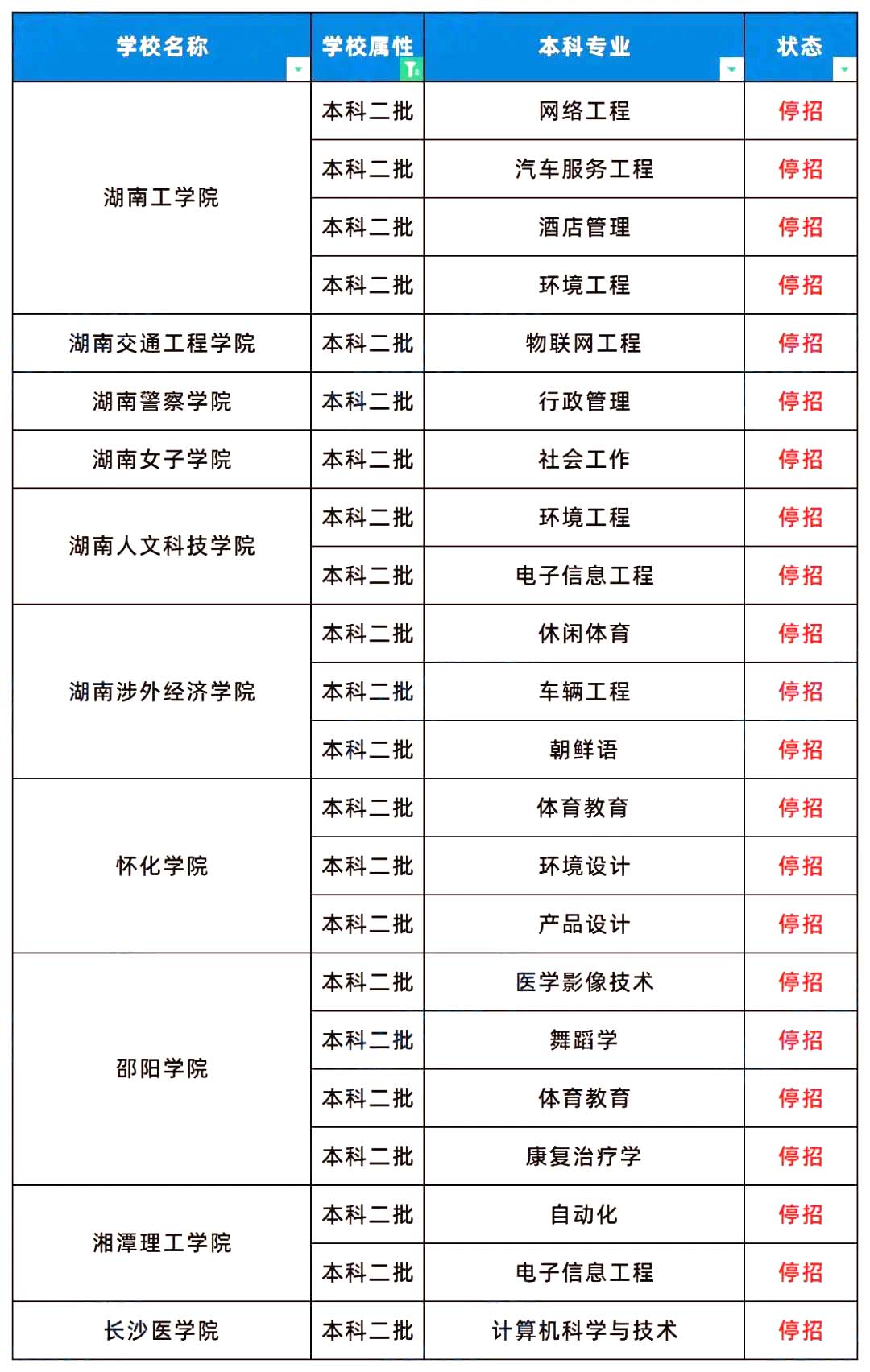 2024年湖南專升本有71個招生專業(yè)停招