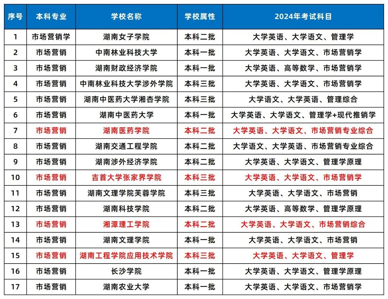 2024年湖南專升本這幾個專業(yè)或許更容易考上