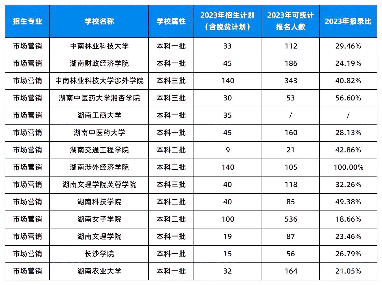 2024年湖南專升本這幾個專業(yè)或許更容易考上