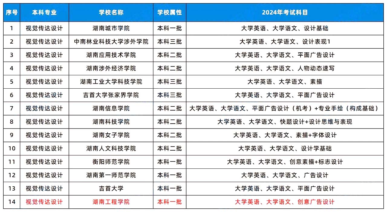 2024年湖南專升本這幾個專業(yè)或許更容易考上