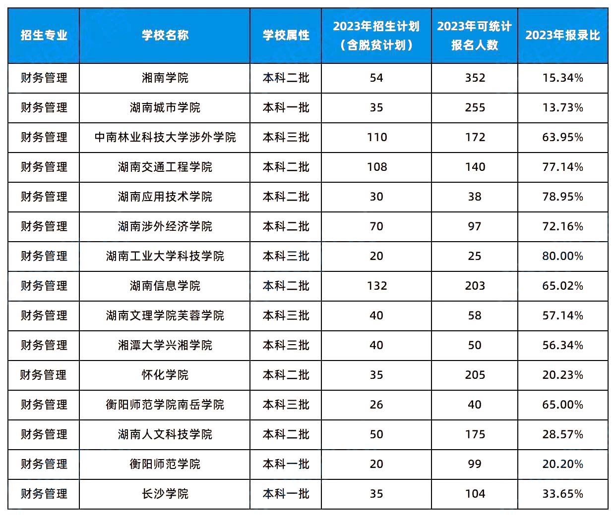 2024年湖南專升本這幾個專業(yè)或許更容易考上