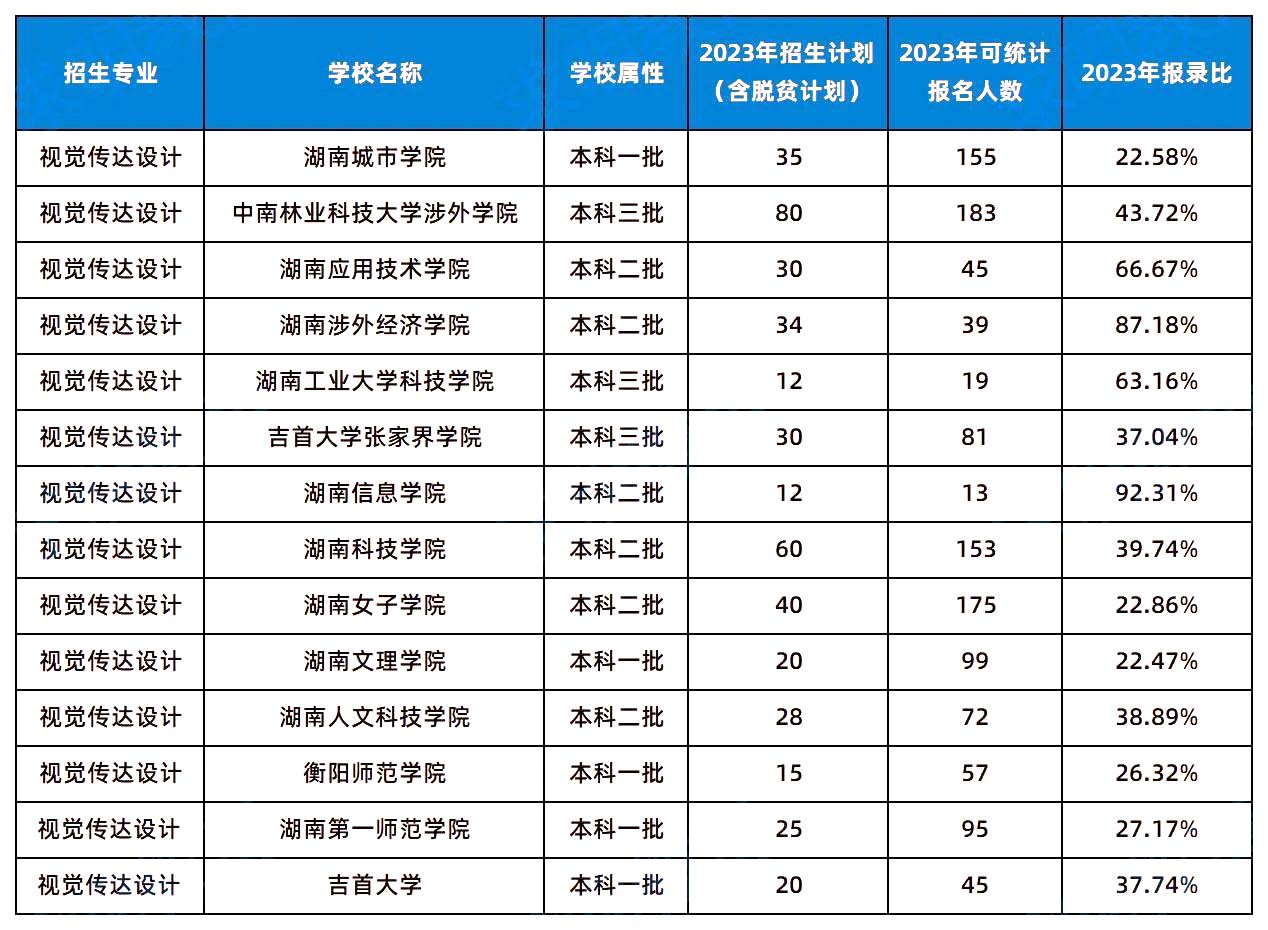 2024年湖南專升本這幾個專業(yè)或許更容易考上