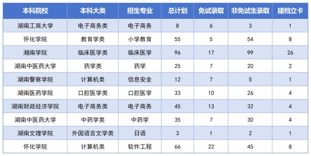 湖南專升本最卷的十個專業(yè)是？錄取率如此低？