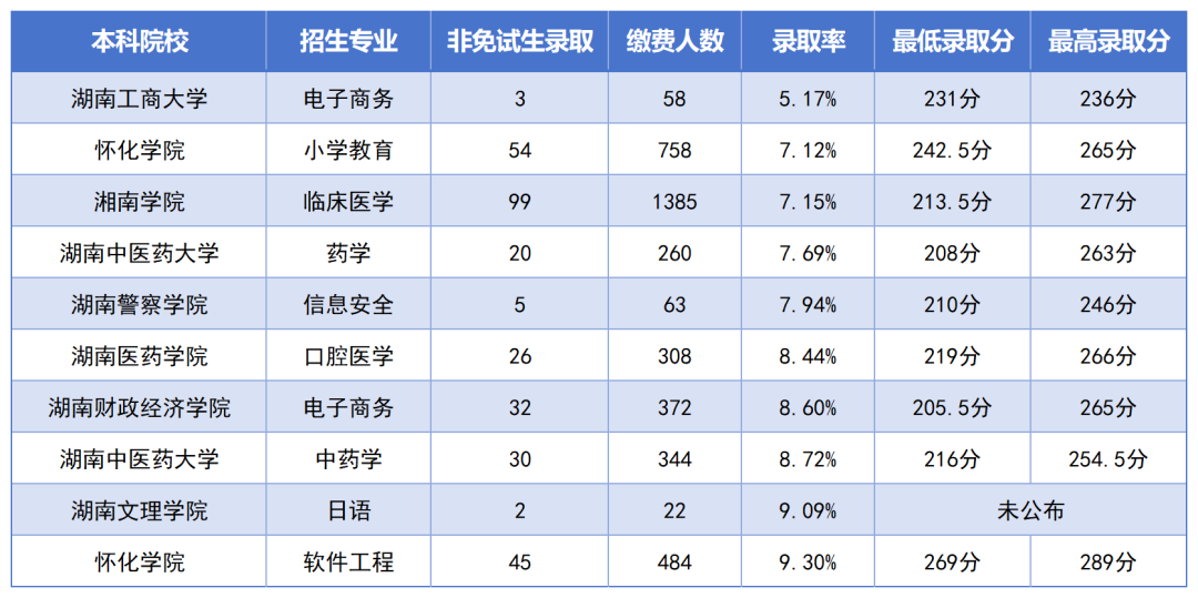 湖南專升本最卷的十個專業(yè)是？錄取率如此低？