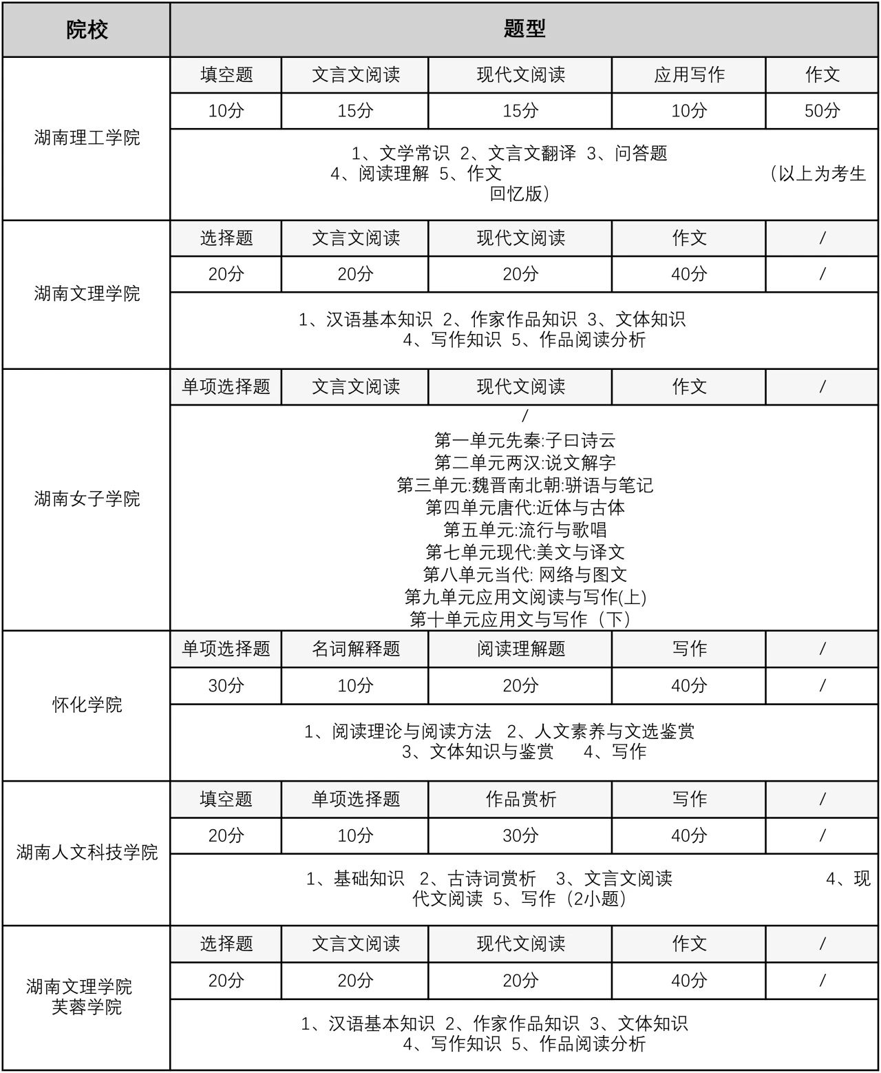 2024年湖南專升本大學(xué)語(yǔ)文可能考這些內(nèi)容