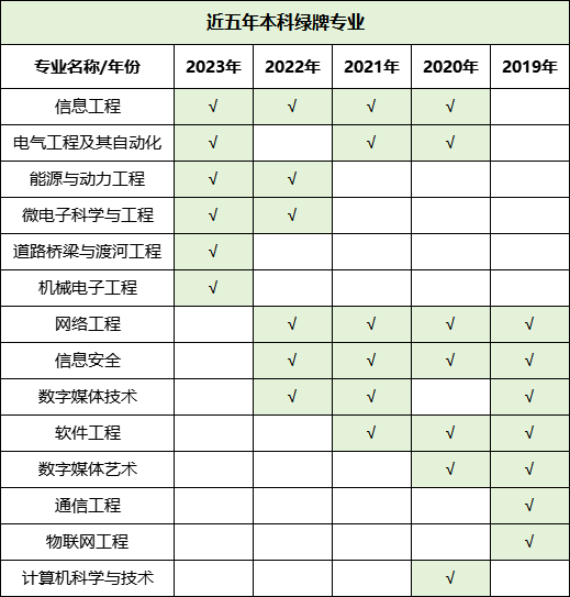 預(yù)警！2023年畢業(yè)生高達(dá)1158萬(wàn)！揭露近五年本?？萍t綠牌專業(yè)