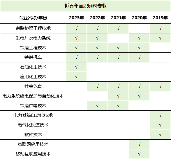 預(yù)警！2023年畢業(yè)生高達(dá)1158萬(wàn)！揭露近五年本專科紅綠牌專業(yè)