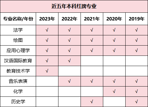 預(yù)警！2023年畢業(yè)生高達(dá)1158萬(wàn)！揭露近五年本?？萍t綠牌專業(yè)