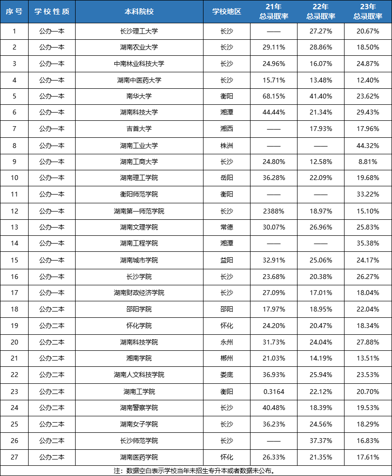 湖南專升本連續(xù)擴(kuò)招3年！各院校錄取率Top10