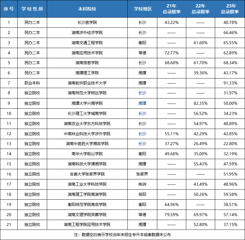 湖南專升本連續(xù)擴(kuò)招3年！各院校錄取率Top10