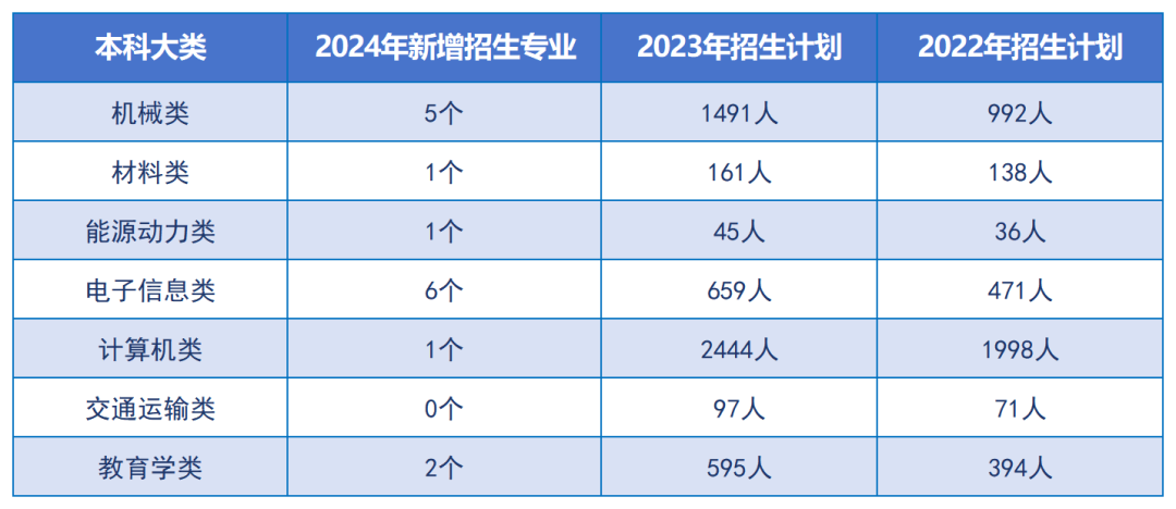 24年湖南專升本重點(diǎn)向這些專業(yè)領(lǐng)域傾斜！嚴(yán)控文學(xué)、藝術(shù)招生規(guī)模？