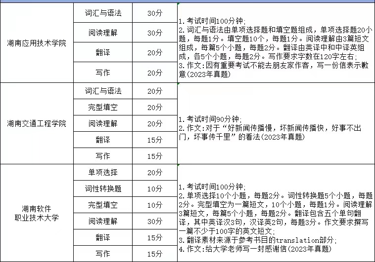 湖南專升本英語考試科目考哪些內(nèi)容