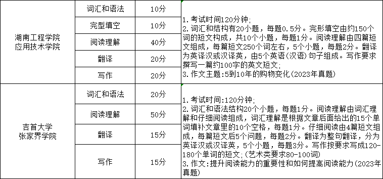 湖南專升本英語考試科目考哪些內(nèi)容