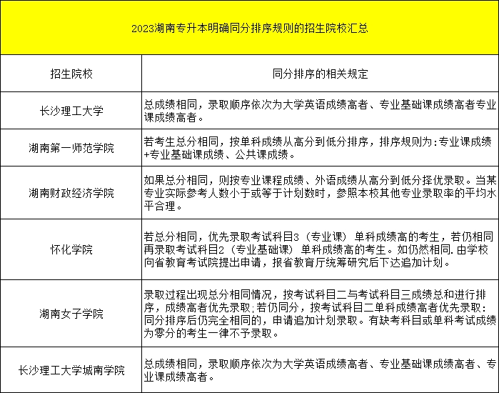 湖南專升本錄取分?jǐn)?shù)線劃定等于一道保障