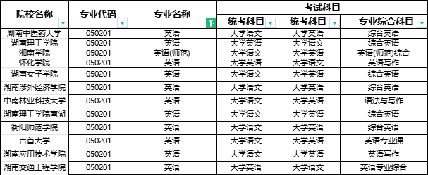 2024年湖南專升本英語專業(yè)解析